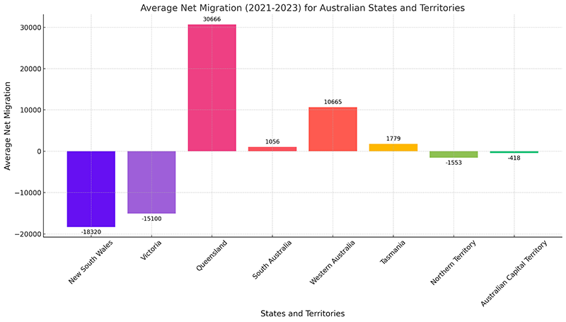 migration by state 2021 to 2023 in Australia