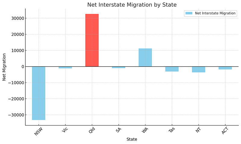 Net interstate migration by state